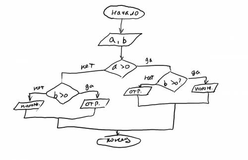 Нарисуйте блок-схему для алгоритма определения знака произведения двух действительных чисел. ))