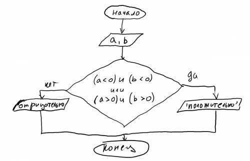 Нарисуйте блок-схему для алгоритма определения знака произведения двух действительных чисел. ))