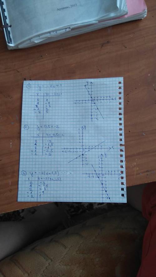 Остройте график функции: у=-2х+1 . у=0,5х-2. у=3(х+2,5). у=-2(х+1,5)