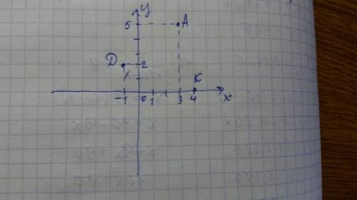 Постройте в системе координат точки: а(3; 5), к (4; 0), д( -1; 2). укажите абсциссу каждой точки.