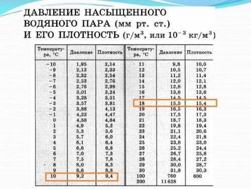 Выпадет ли роса при охлаждении воздуха до 10°с, если при 18°с отнасительная влажность воздуха равна