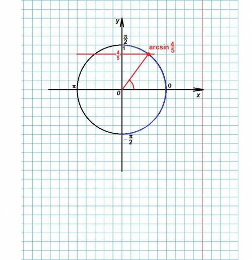 Как построить arcsin 4/5 ? чему это будет равно? с подробным объяснением, , хочу разобраться
