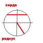 Изобрази окружность покажи на ней: а) радиус б) хорду