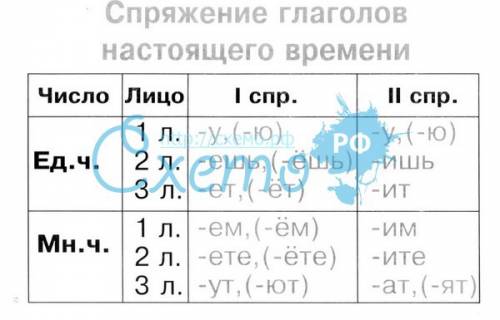 Таблицу спряжений глаголов для распечатки