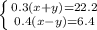 \left \{ {{0.3(x+y)=22.2} \atop {0.4(x-y)=6.4}} \right.