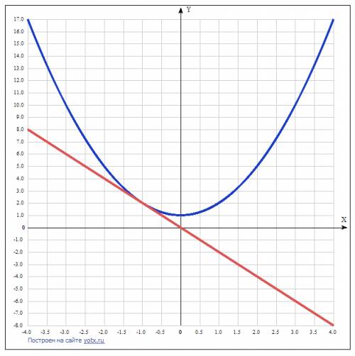 Найдите p и постройте график функции y=x2+p если известно, что прямая y=-2x имеет с графиком ровно о