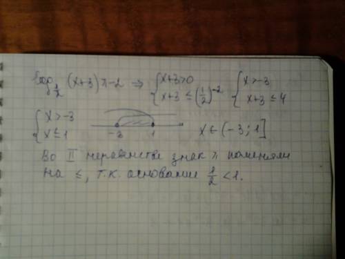 Log1\2(x+3)больше или равно -2 , ,решить неравенство