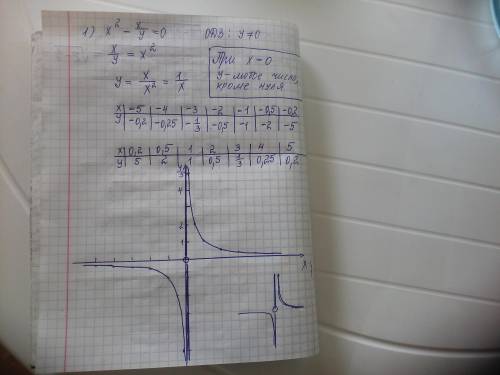 Постройте множества точек, координаты которых удовлетворяют уравнениям: 1.[tex] {x}^{2} - \frac{x}{y
