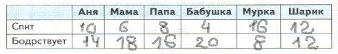 Диаграмма показывает сколько часов в сутки спит каждый член семьи 3 класс