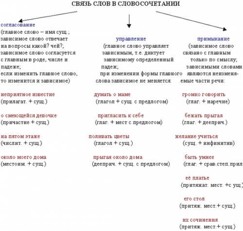 Согласование, , примыкание правила с примерами