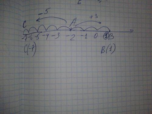 Отметьте на кординатной прямой точку а(-2).укажите точку b,в которую перейдет точка a при перемещени