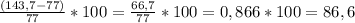 \frac{(143,7-77)}{77} *100= \frac{66,7}{77}*100=0,866*100=86,6%