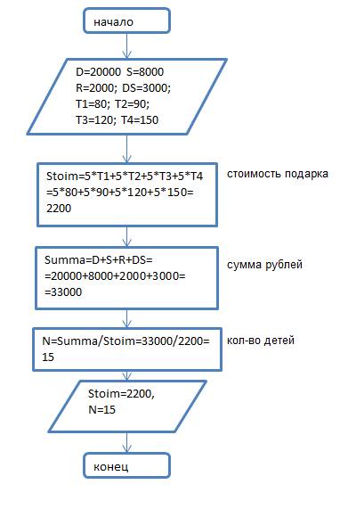 сделать блок-схему по этой ! детский сад должен сформировать новогодние подарки для детей, из расчет