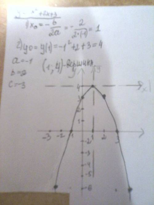 8класс. постройте график функции y= -x^2+2x+3 с точками x y. желательно по подробнее. буду .