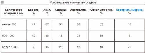 Вкакой части материка выпадает наибольшее количество осадков? сколько?