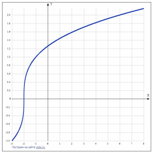 Постройте график функции y=кубический корень, под корнем x+2. по графику найдите: а)значение функции