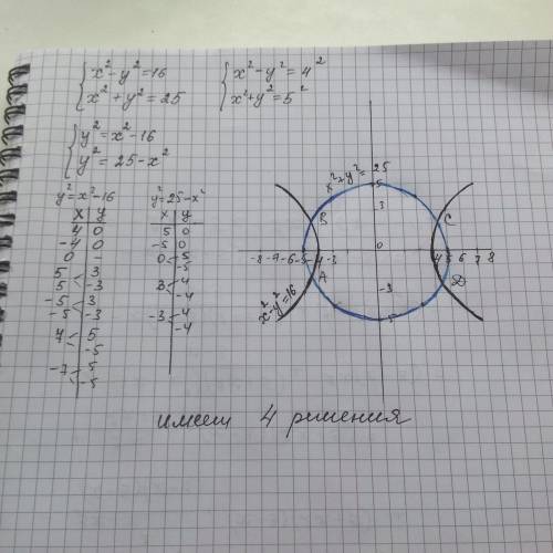 Определите используя графики уравнений сколько решений имеет система х^2-у^2=16 х^2+у^2=25