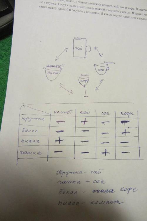 Решить : в кружке, бокале, пиале, и чашке находятся компот, чай, сок и кофе. известно, что кофе и ко