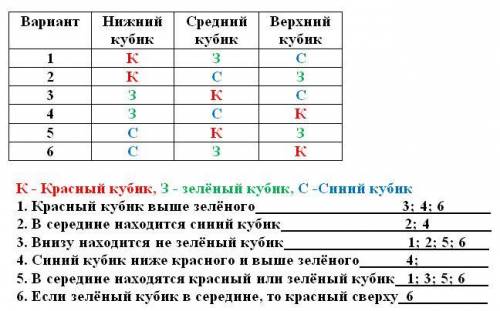 Красный, зелёный и синий кубики поставили один на другой. заполните таблицу. какие возможные вариант