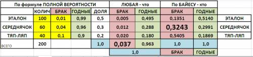 Вмагазин поступил однородный товар от трех производителей: зао «эталон» в количестве 100 штук, «сере