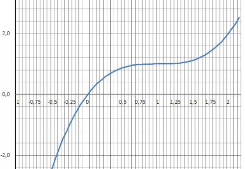 Решите. y=3-3x+x^3 исследовать, построить график