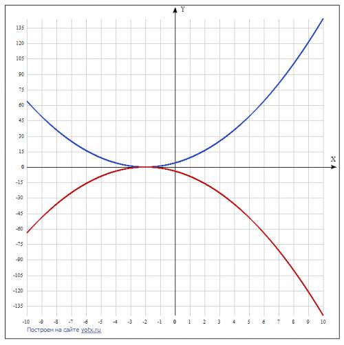 1) каково взаимное расположение каждой из следущих все парабол : y=(x+2)^2 и y=-(x+2)^2?