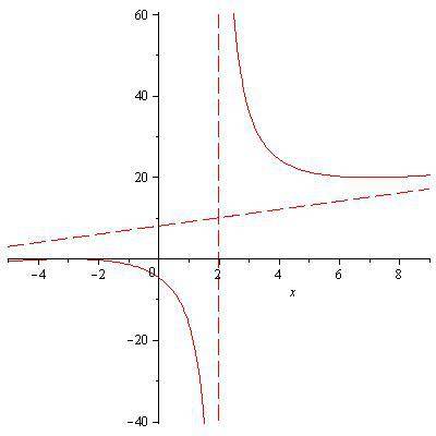 Исследовать функцию y(x)=(x+3)^2/(x-2) и построить график