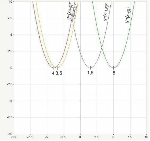 На одной координатной плоскости постройте графики функций: 1)у=(х+4)² 2)у=(х-5)² 3)у=(х-1.5)² 4)у=(х