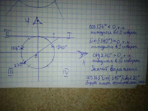 Определить знак выражения cos156°sin(-340°)ctg220°