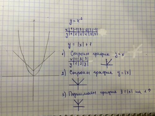 Решите графическим уравнение х^2=|х|+1