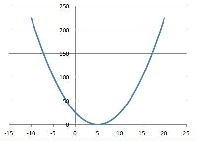 На одной координатной плоскости постройте графики функций y = (x-5)^2 решите с графиком и таблицей