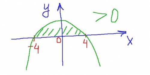 Решите неравенство 16-x^2> 0 , не понимаю как решить