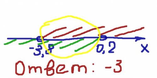 Укажите наименьшее целое решение неравенства -3< (5x+7)/4< 2