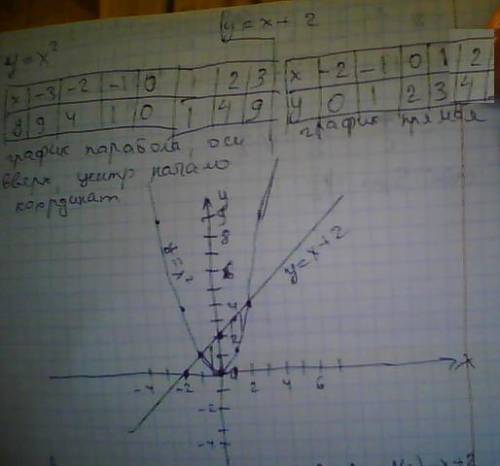 Знайдіть площу фігури,обмеженої графіком функції y=x² та прямою y=x+2