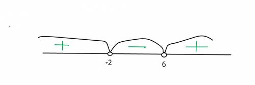 Решить неравенство методом интервалов: 2х+4/х-6 < 0