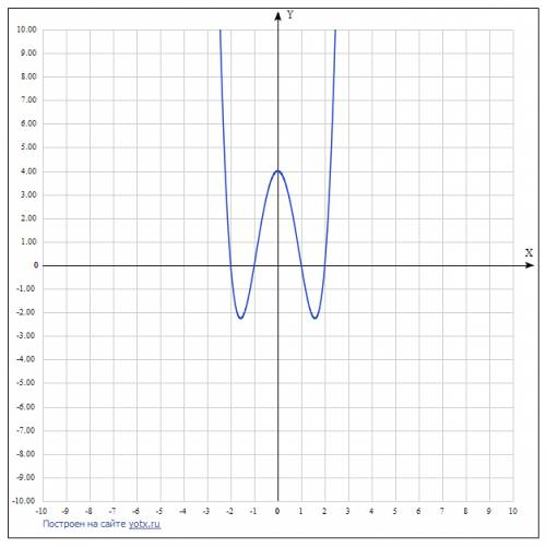 Построить график функции с производной y=x^4-5x^2+4