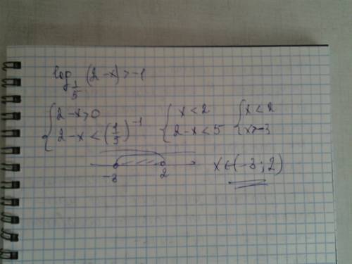 Решить неравенство log1/5(2-x)> -1