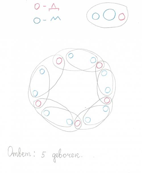 Сколько девочек стоит в кругу, если в нём 10 мальчиков, рядом с каждым мальчиком стоят мальчик и дев