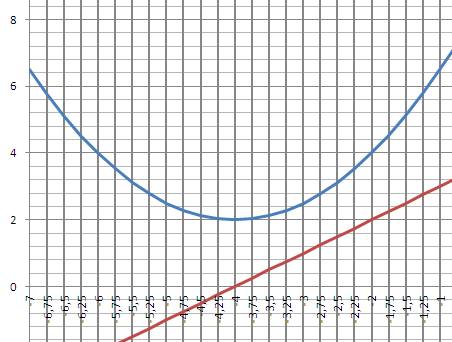 Иследовать график функции y=0,5x^2+4x+10