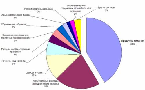 Куда и сколько современная российская семья тратит денег( в процентах). заранее большое !