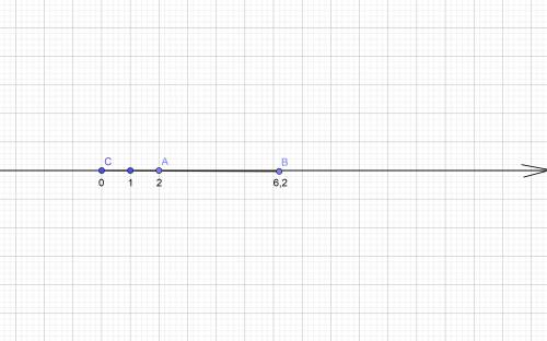 Изобразите на координатной прямой а(2); b(6,2); c(0)