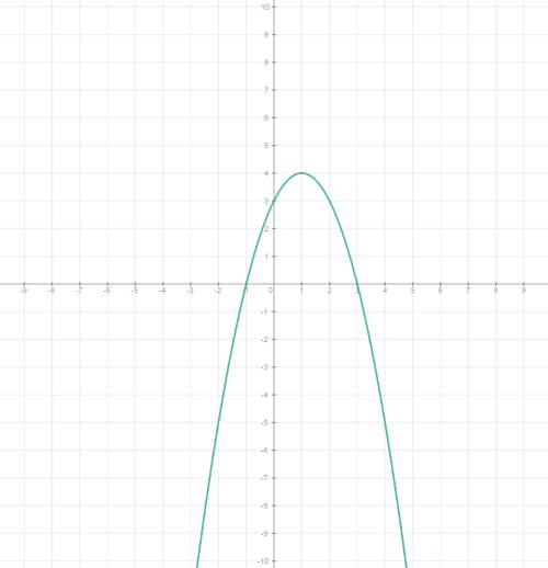 Нарисуйте график функции y=-x^2+2x+3, дайте свойства графика.