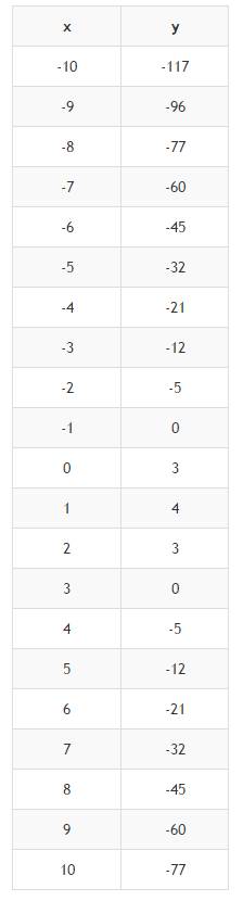 Нужна таблица графика функции y=-x^2+2x+3,