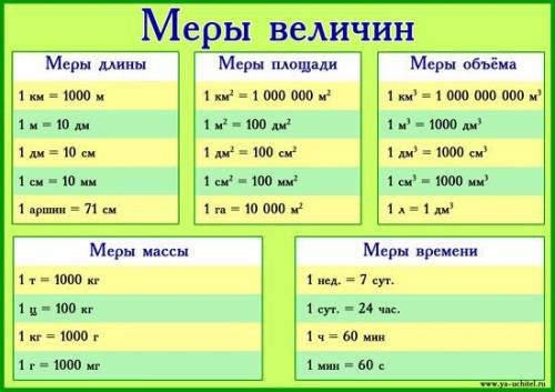 Выразите величины: киллограммах: 96г,7г.