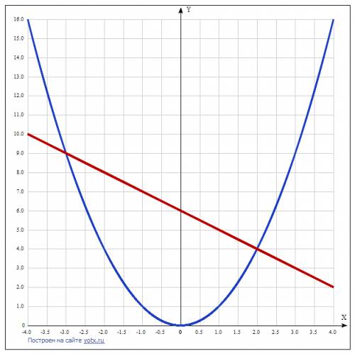 Решите графически уравнение: x (в квадрате) = 6-x