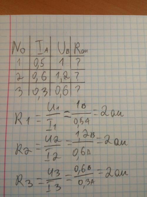 Номер опыта . 1 2 3 сила тока i,a . 0,5 0,6 0,3 напряжение v,b . 1 1,2 0,6 сопротивление r.om. ? ? ?