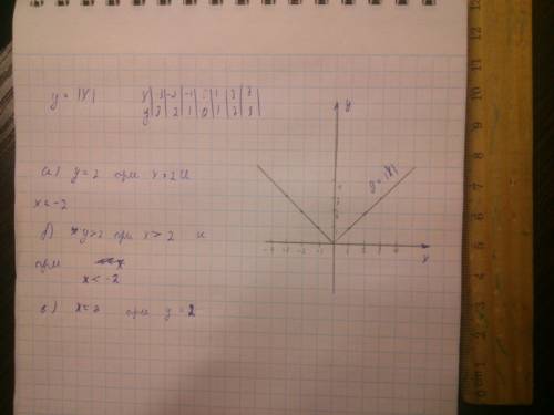Вопрос жизни и смерти,люди будьте так график функции y=/x/.по графику найдите: а)при каких значениях