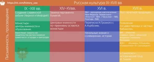 Составить таблицу по на тему образование и культура в 17 веке