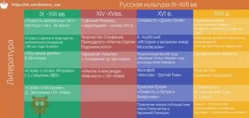 Составить таблицу по на тему образование и культура в 17 веке