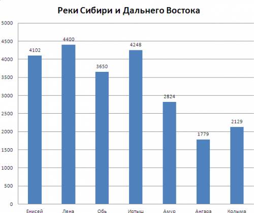 Составьте диаграмму. диаграмма ''реки сибири и дальнего востока'' реки дальнего востока енисей лена